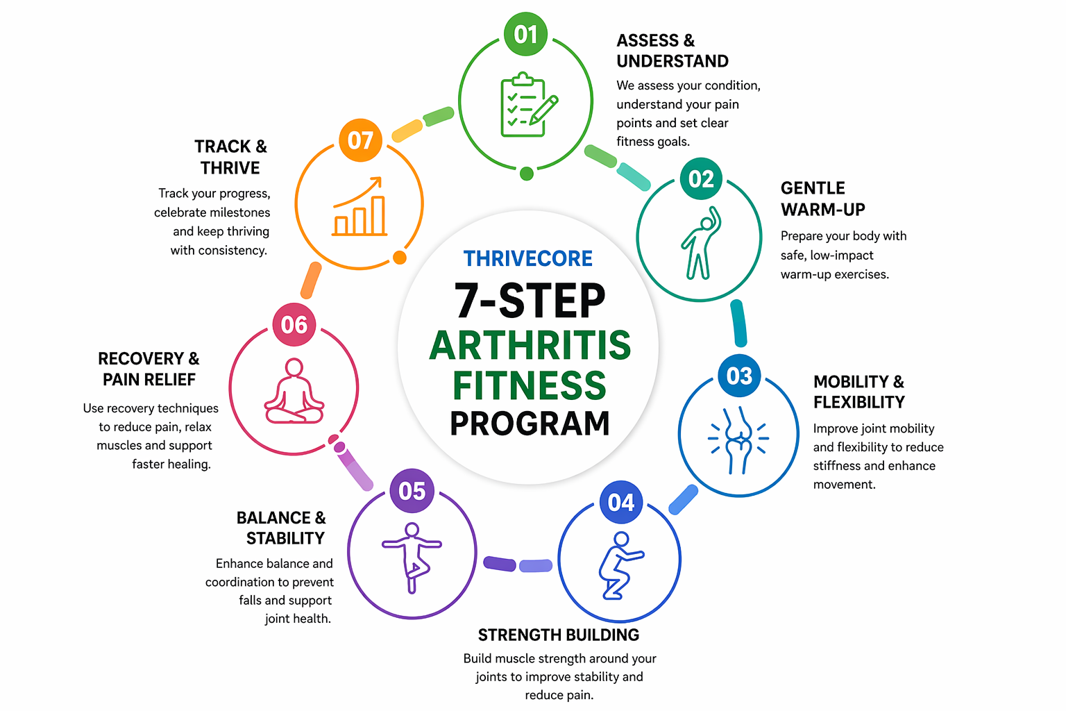 How ThriveCore supports arthritis-friendly fitness