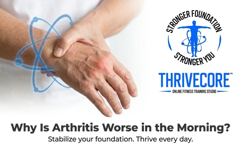 Hands showing arthritis pain and stiffness with text Why Is Arthritis Worse in the Morning and ThriveCore fitness branding.