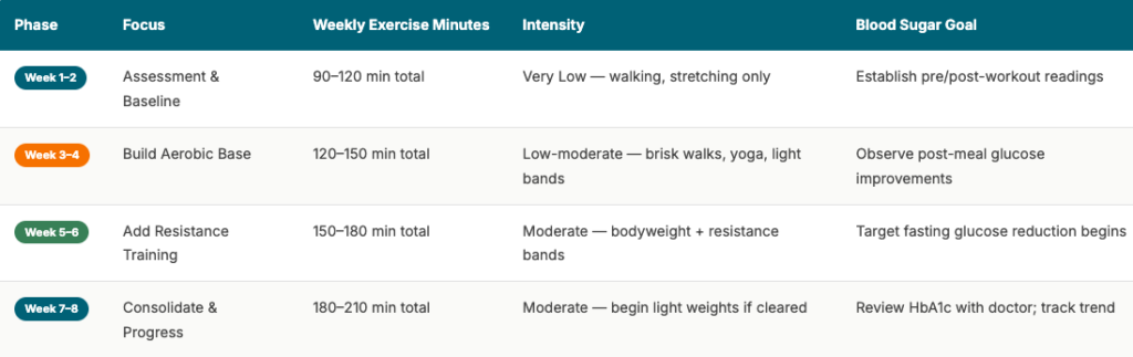8-Week diabetes Sample Progression Plan