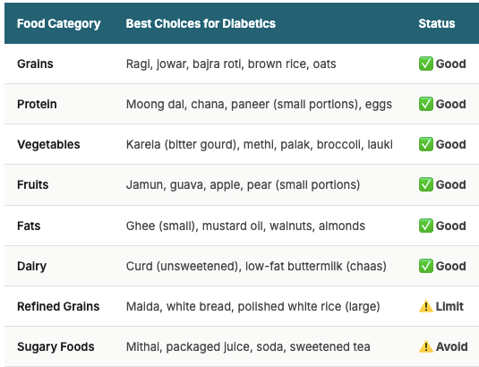 Best food for diabetes person