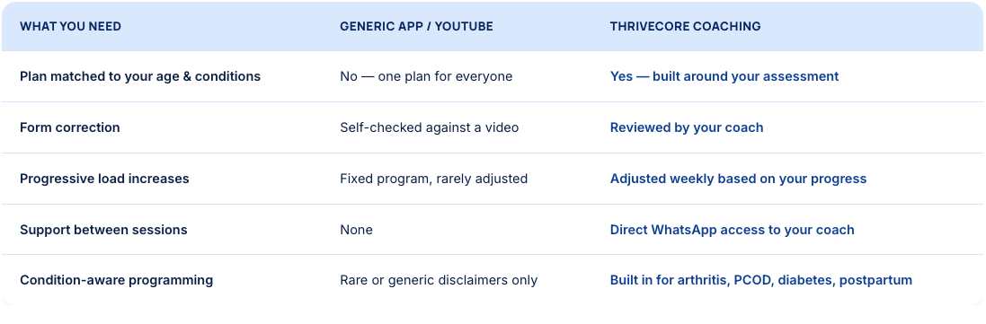 ThriveCore coach-led training comparison