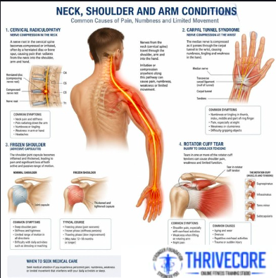 Arm Pain Signals 